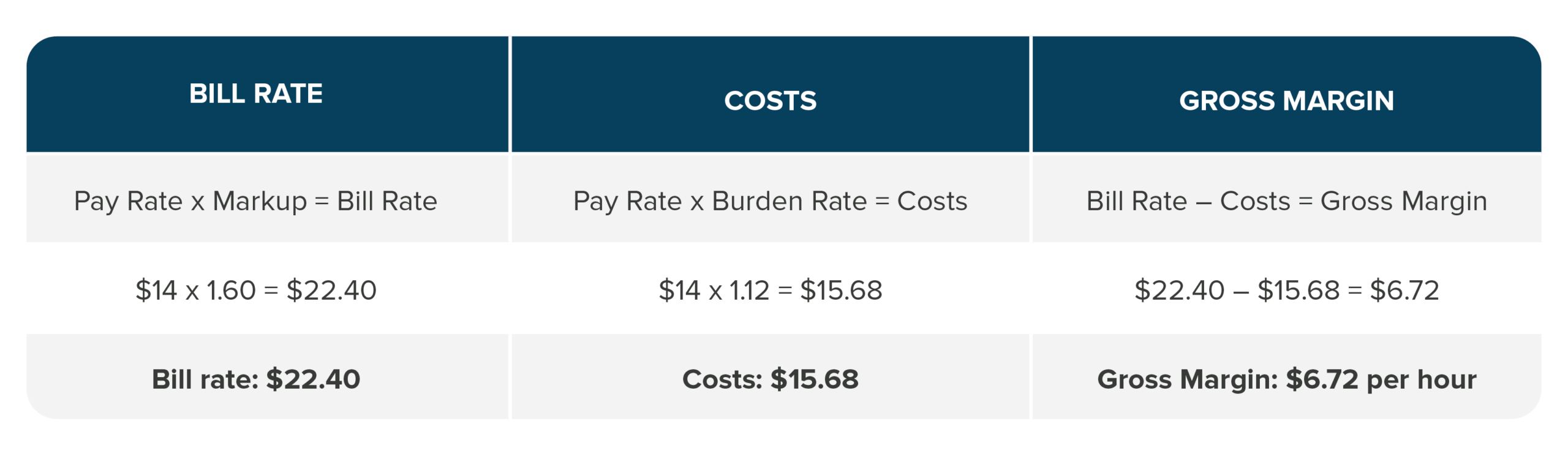 staffing agency markup rates profit formula chart at 60 percent