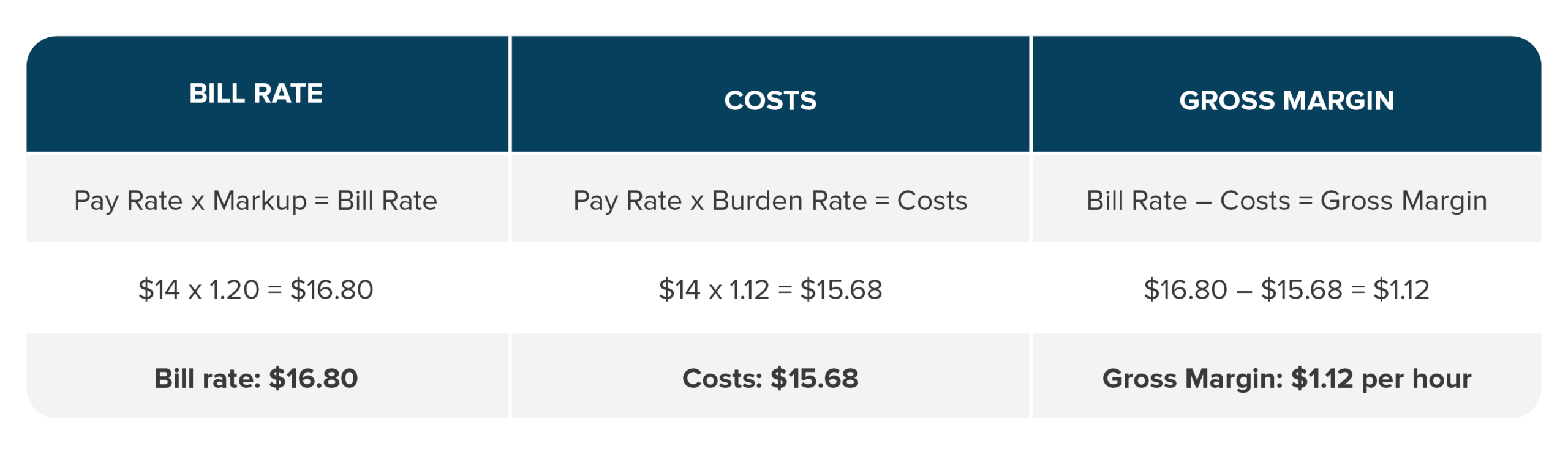 staffing agency markup rates profit formula chart at 20 percent