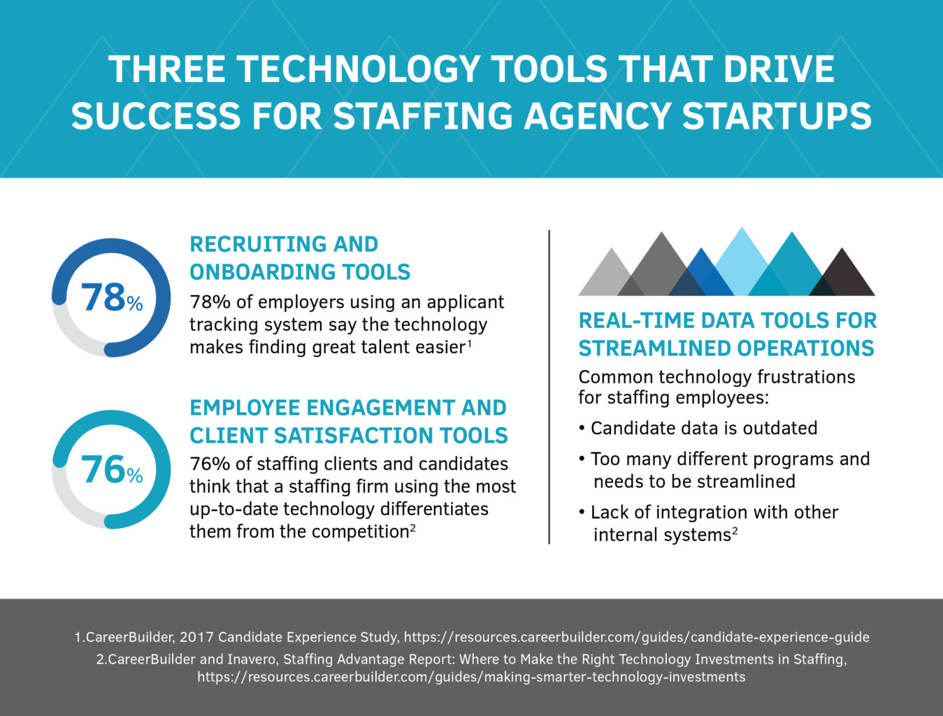 Technology Tools that drive success for staffing agencies